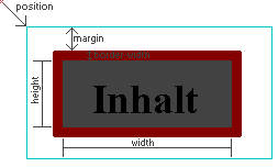 CSS-Blockeigenschaften