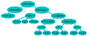 document tree