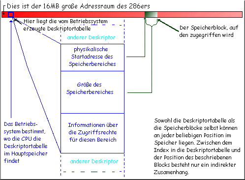Speicherzugriff im 286 PMode