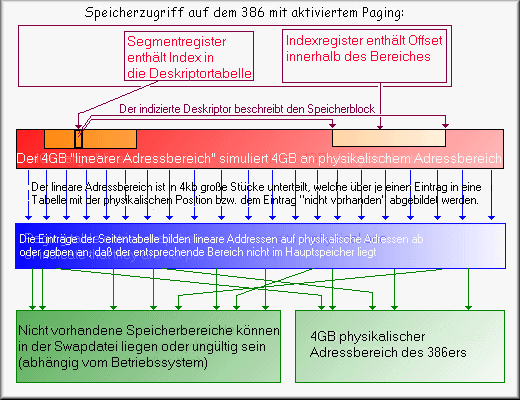 Speicherzugriff mit aktiviertem Paging auf dem 386