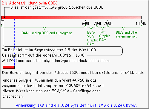 Grafische Darstellung des Speicherzugriffs im RealMode
