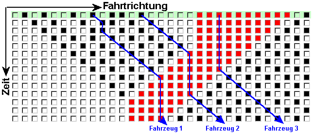 Raum-Zeit-Diagramm eines 1D-Automatens