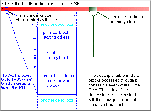 description of 286 pmode memory access