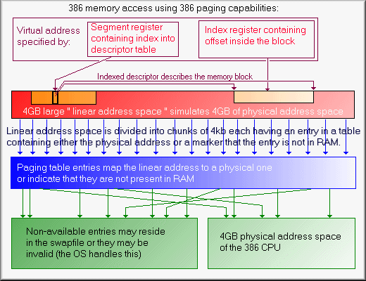 Picture showing how paging extends Protected Mode on 386