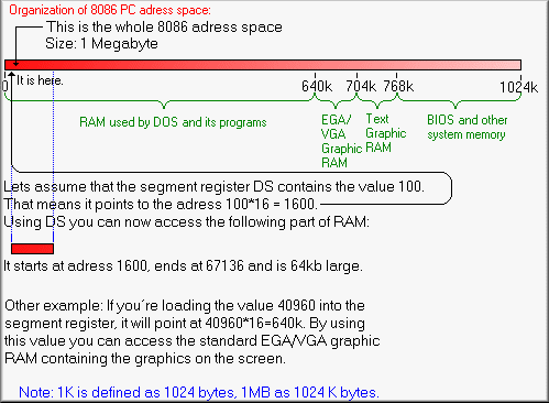 Graphic showing how to access RAM in 8086 Real Mode